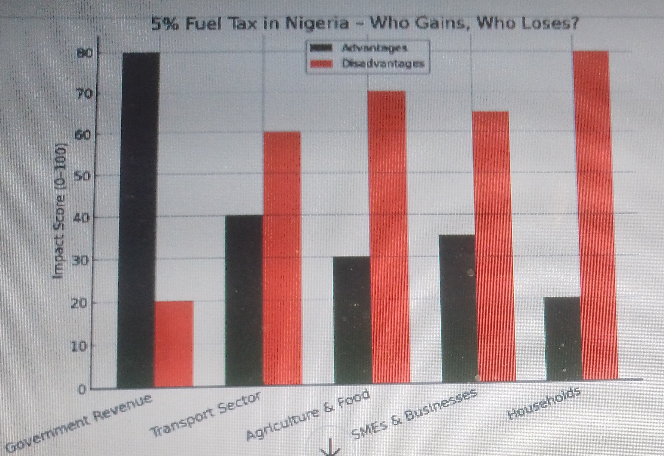 CHAT SHOWING THE EFFECT OF NEW FUEL TAX
